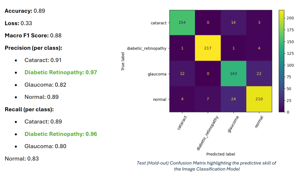 Retinal Disease Detection Model Results Confusion Matrix